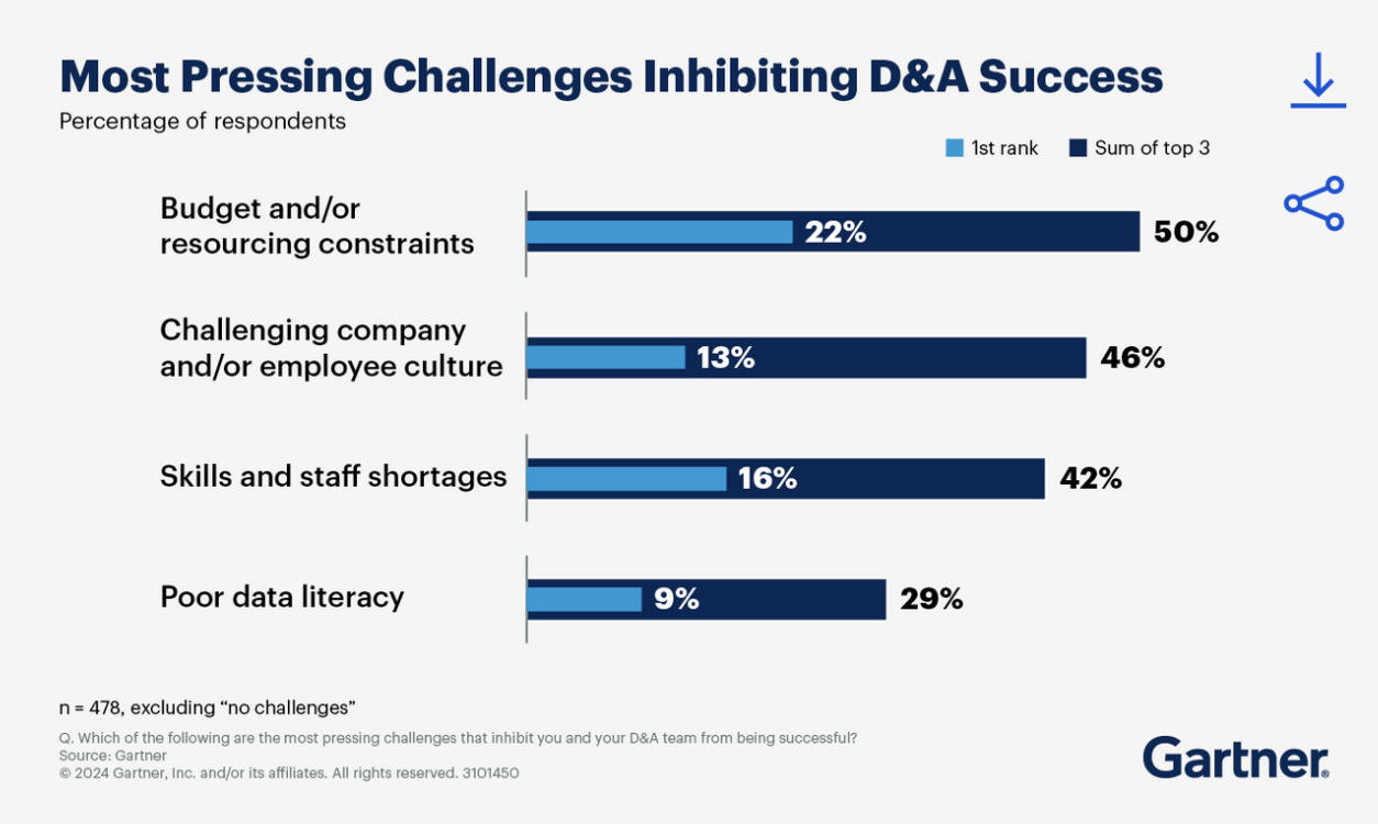 The most pressing challenges inhibiting Data & Analytics success.